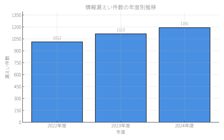  漏えい件数の年度別推移（2022〜2024）- WeDOKデジログ
